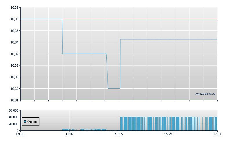 Fid Glo Qlty USD - London