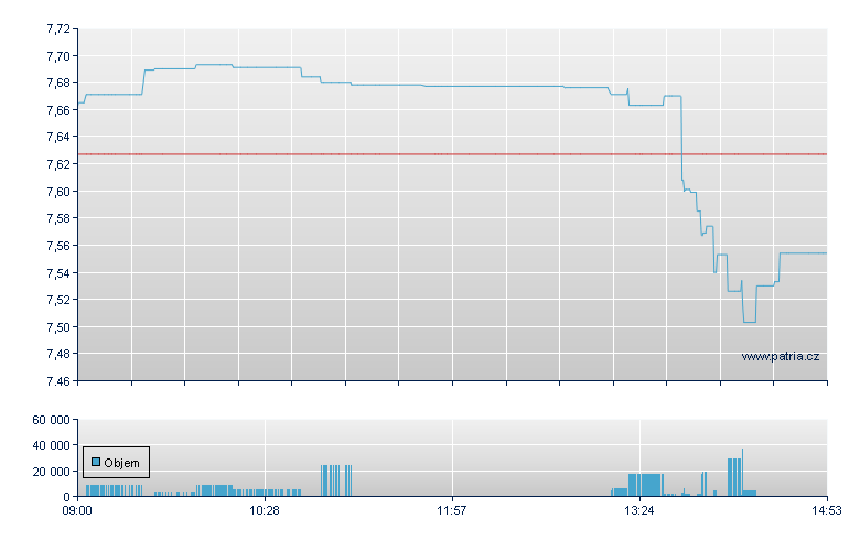 iShares MSCI World Small Cap - London