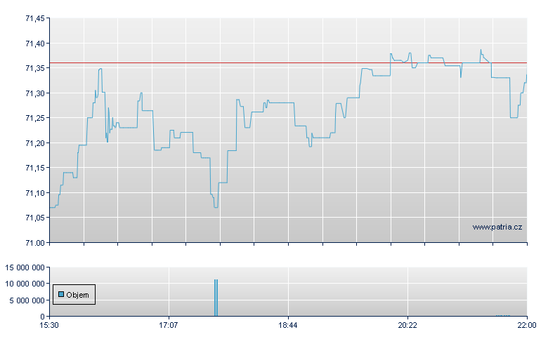 JP Morgan ETF - NASDAQ Cons