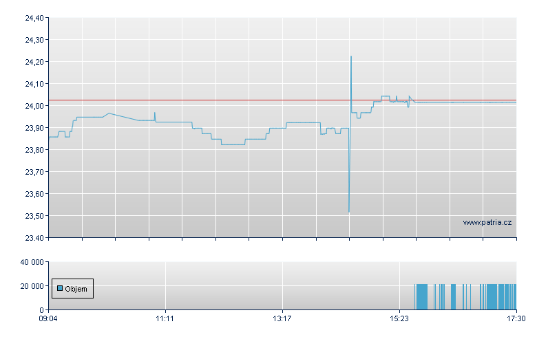 WT Eu SmlCap EUR-Ac - Xetra