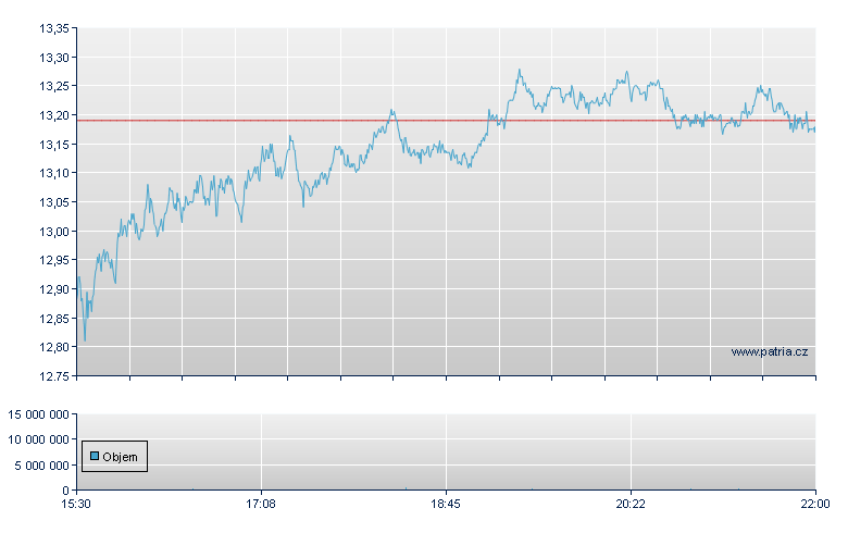 SoFi Tech Rg - NASDAQ Cons