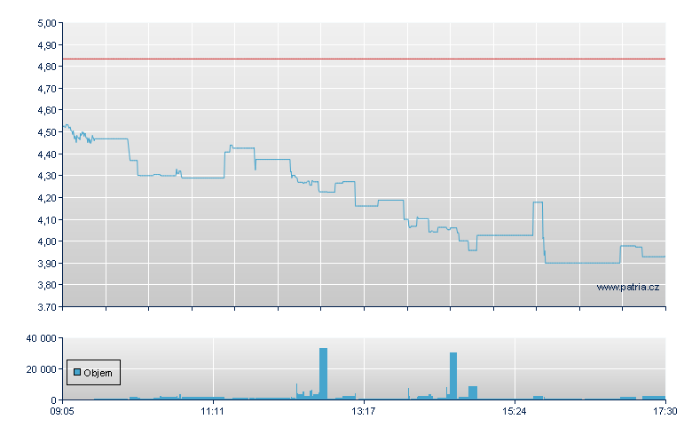 BSKT/LSHS - Xetra