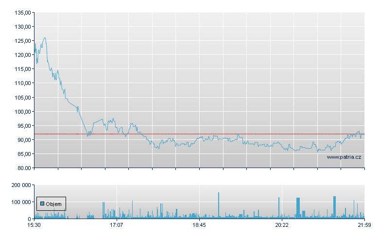 2X Shrt Cn Dly - NASDAQ Cons
