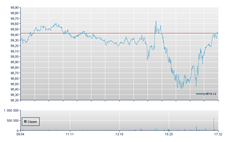 VANGUARD S&P 500 UCITS ETF - Amsterdam Stock Exchange