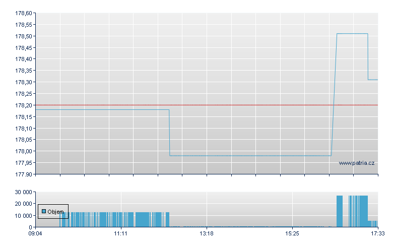 LYX ETF EURMTS 15Y+ IG DR - Paris