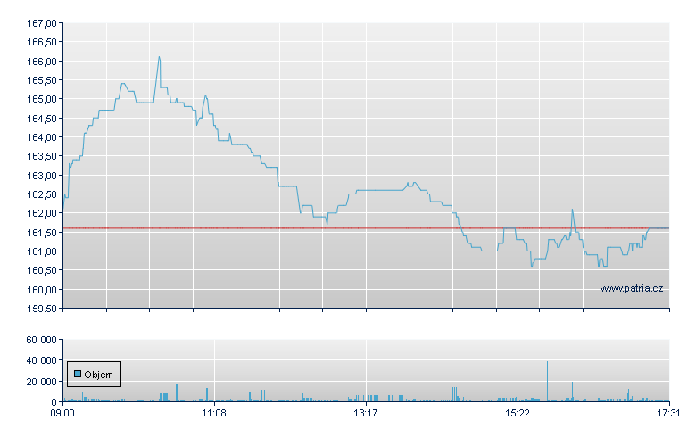 Tecan Group - Swiss Exchange