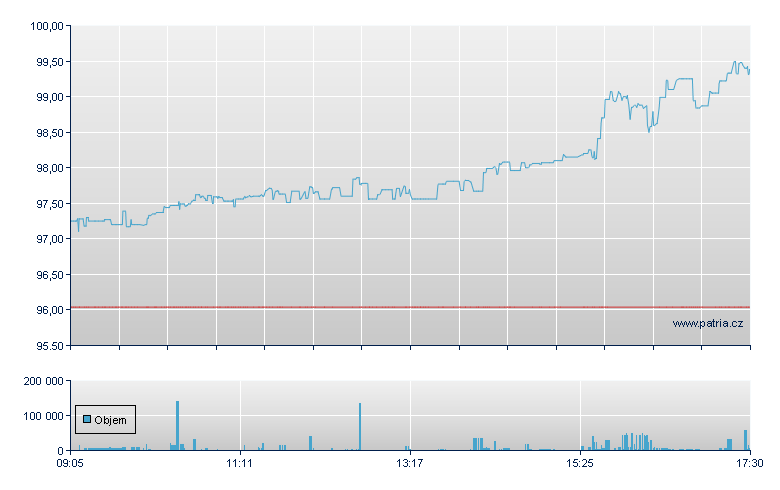 Amundi MSCI Semiconductors ESG Screened - Xetra