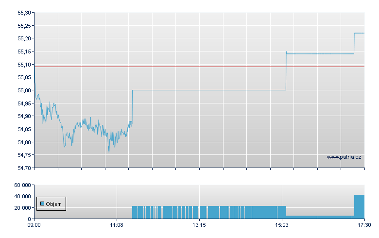 LYX ETF AUSTRALIA ASX200 - London