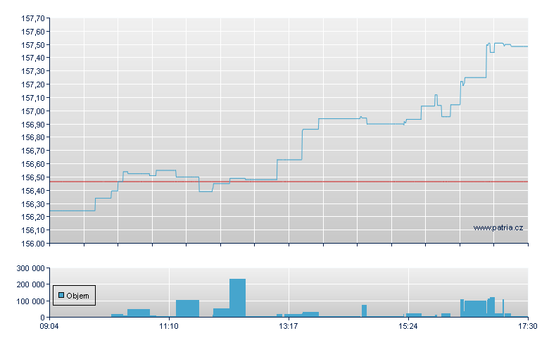 DBX MSCI USA (DR) - Xetra