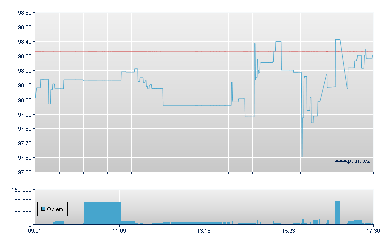 Am S&P EUR-Acc - Paris