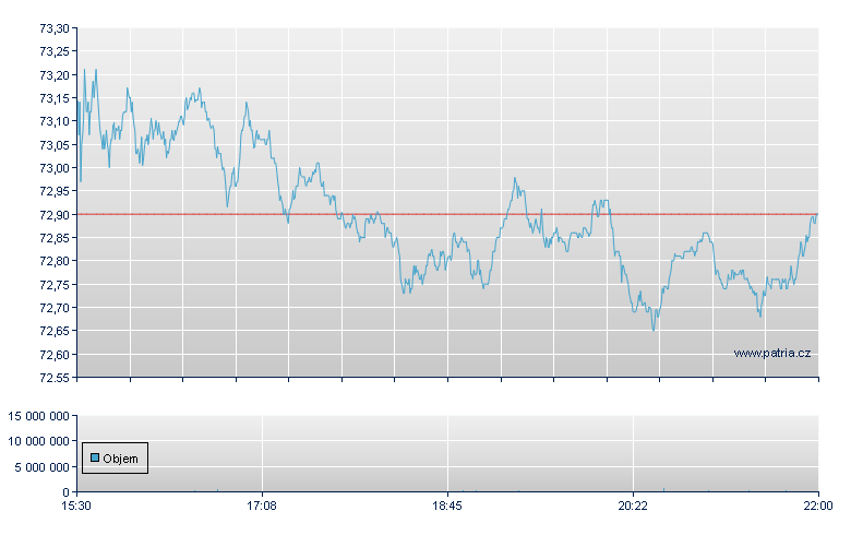 Invs S&P 500 Lw Vol - NY Consolidated