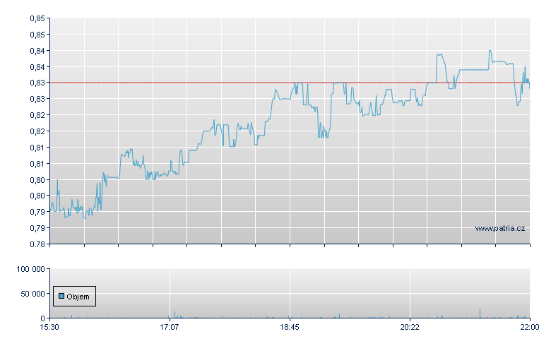 Coherus Oncology Inc - NASDAQ Cons