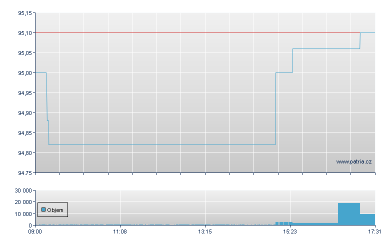UBS-ETF MSCI Eu AD - Swiss Exchange