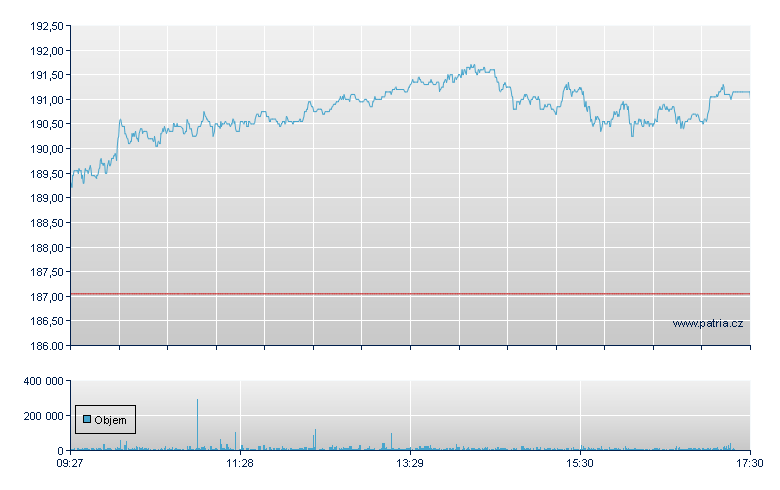 CIE FIN RICHEMONT N - Swiss Exchange