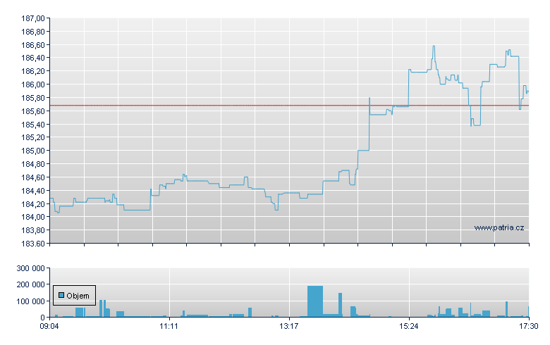 ISHR NASDAQ100 UCITS ETF DE - Xetra