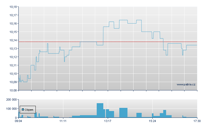 iShares Core FTSE 100  - Xetra