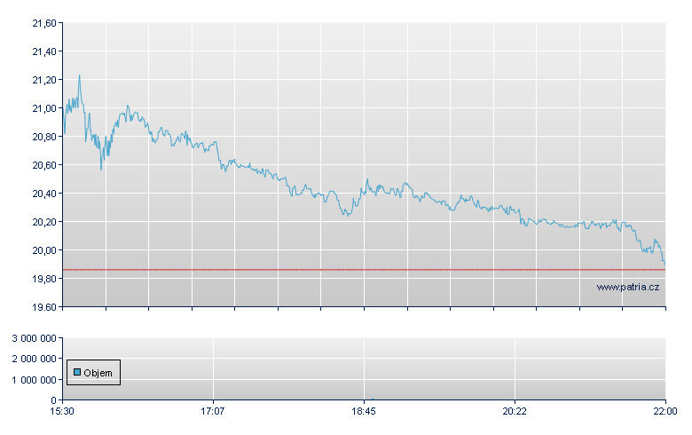 Dave & Buster's - NASDAQ Cons