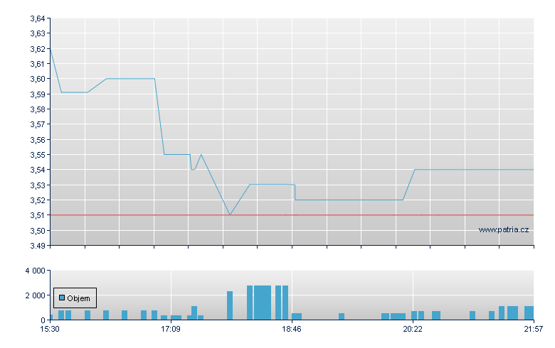 Turn Therapeutic Rg - NASDAQ Cons