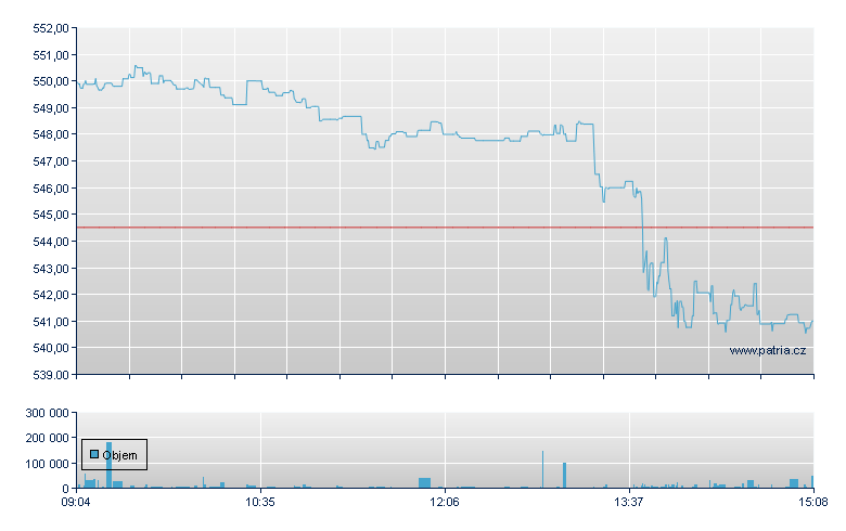 iShares Core S&P 500 USD - Amsterdam Stock Exchange