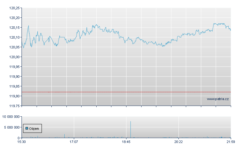 ISHARES 3-7 YEAR TREASURY BO - NASDAQ Cons