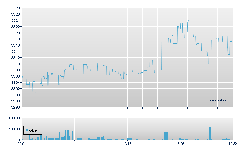 iShares MSCI Core Emerging Markets - Amsterdam Stock Exchange