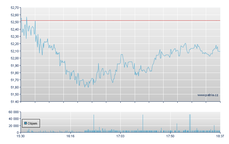 Cheesecake - NASDAQ Cons