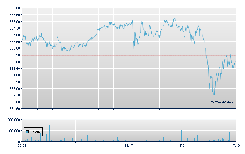 iShares Core S&P 500 USD - Xetra