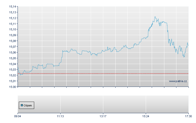 Am MSCI Wrd USD-DR- - Xetra