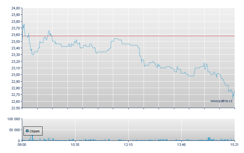 AUTO1 Group Br - Xetra