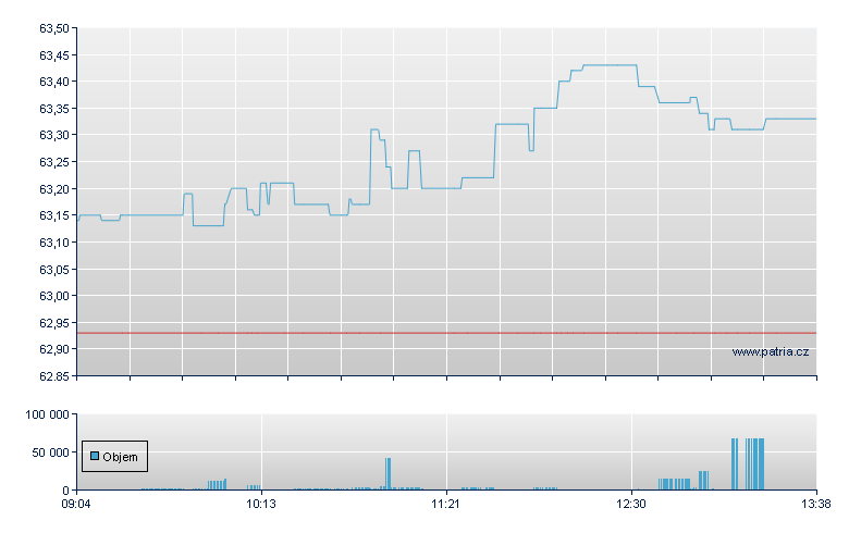 iShares Global Water - Xetra