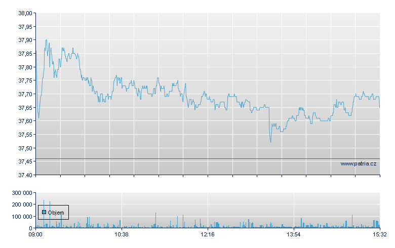 Deutsche Post - Xetra