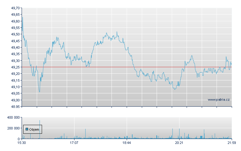 NASDAQ-100 PREMIUM INCOME ETF-D - NASDAQ Cons