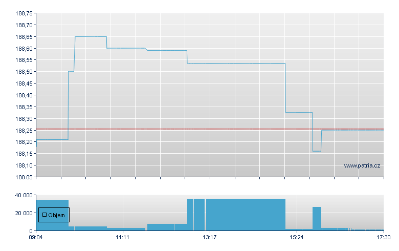 ISHARES EURO GOV BND 7-10 - Xetra