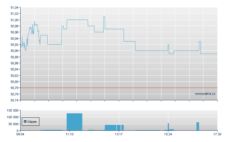Van De Eu ex EUR-Ac - Xetra