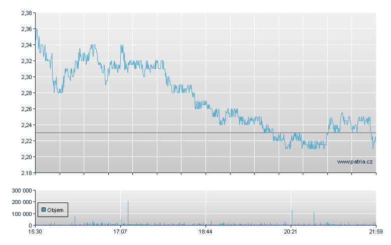 Lucid Group Rg - NASDAQ Cons