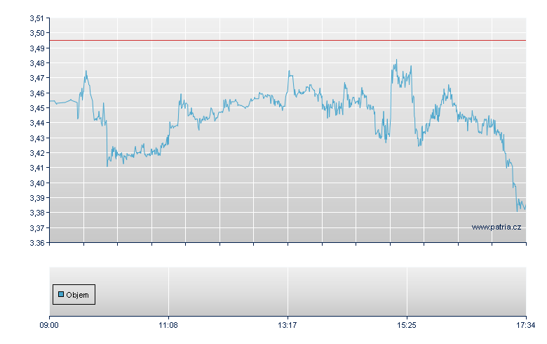 ETFS 2X DAILY LONG SUGAR - London