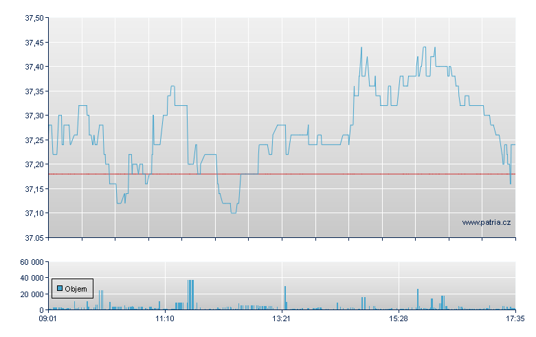 TKH Group - Amsterdam Stock Exchange