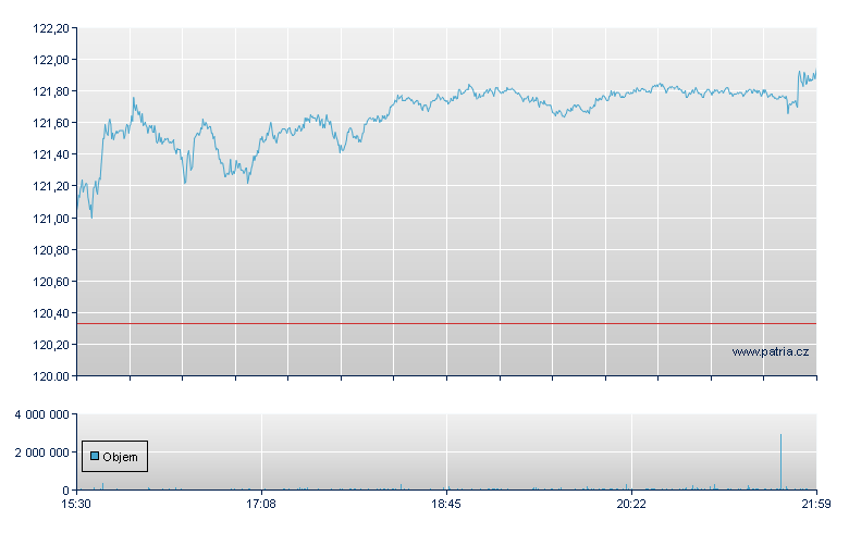 VANGUARD RUSSELL 1000 GROWTH - NASDAQ Cons
