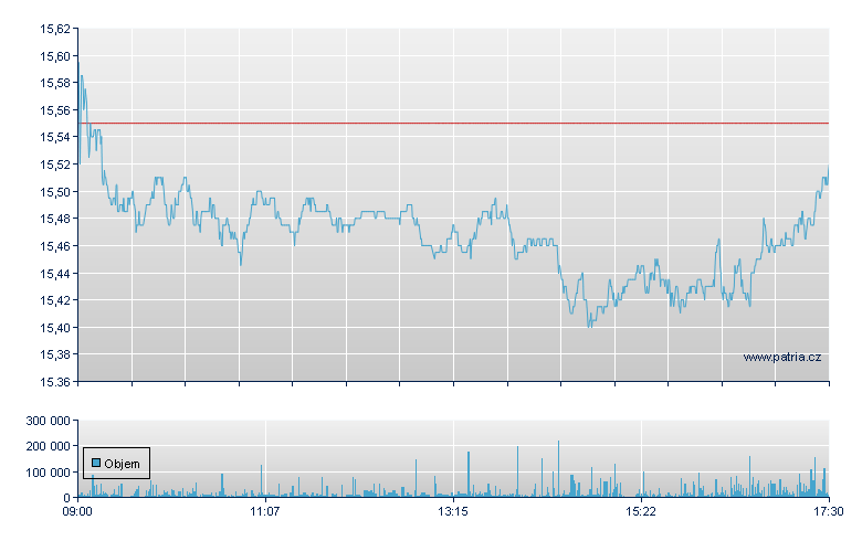 E.ON - Xetra