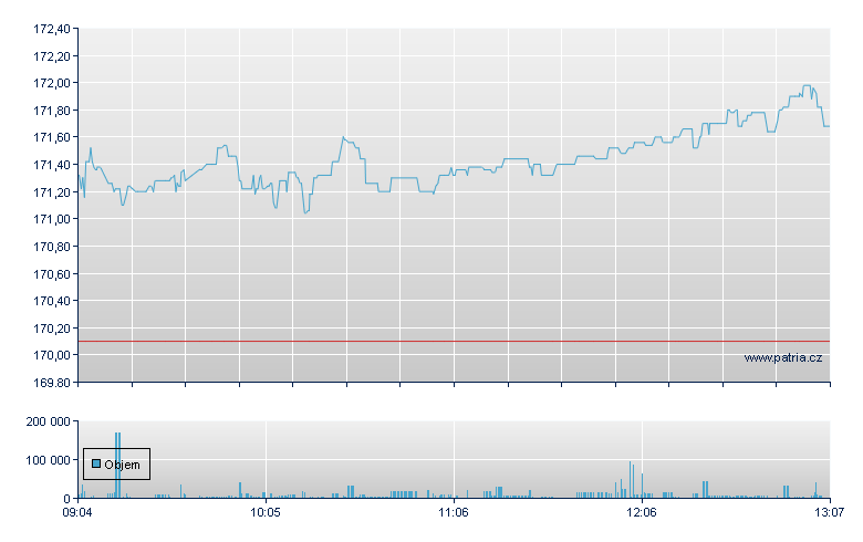 Amazon com Inc - Xetra