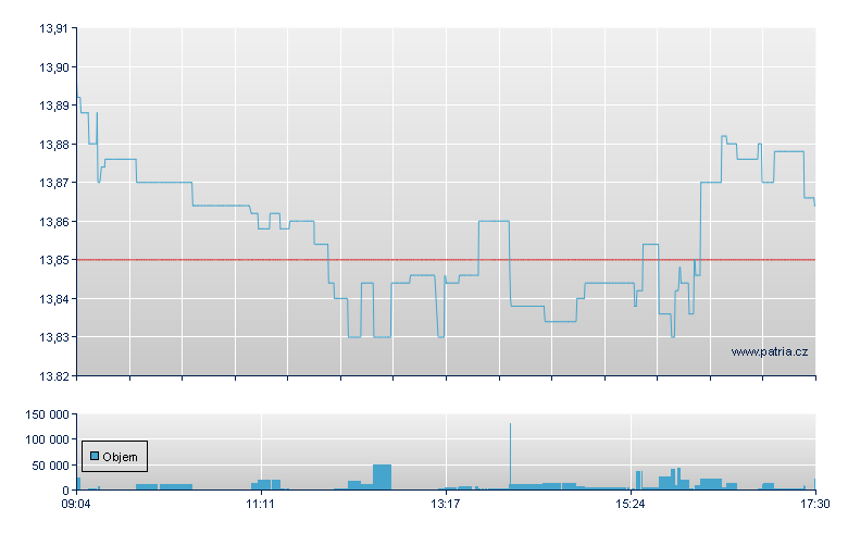 ISHARES EM DIVIDEND - Xetra