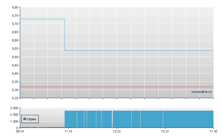 BSKT/BWEU open - Xetra