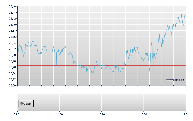 UBS MSCI EUR-A-Ac - Swiss Exchange