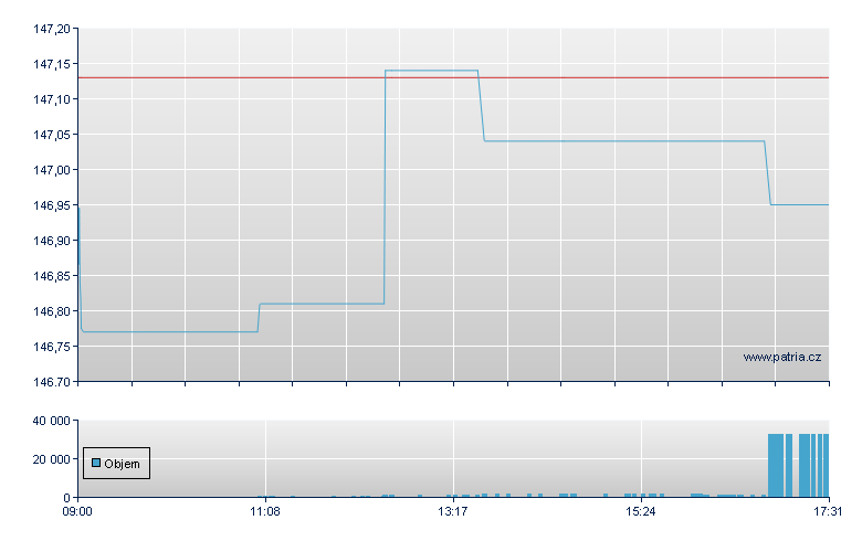 UBS ETF MSCI EMU SMALL CAP - Amsterdam Stock Exchange