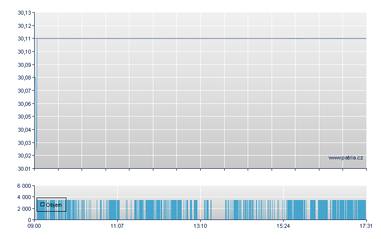Wisd Qant USD-Acc - Swiss Exchange