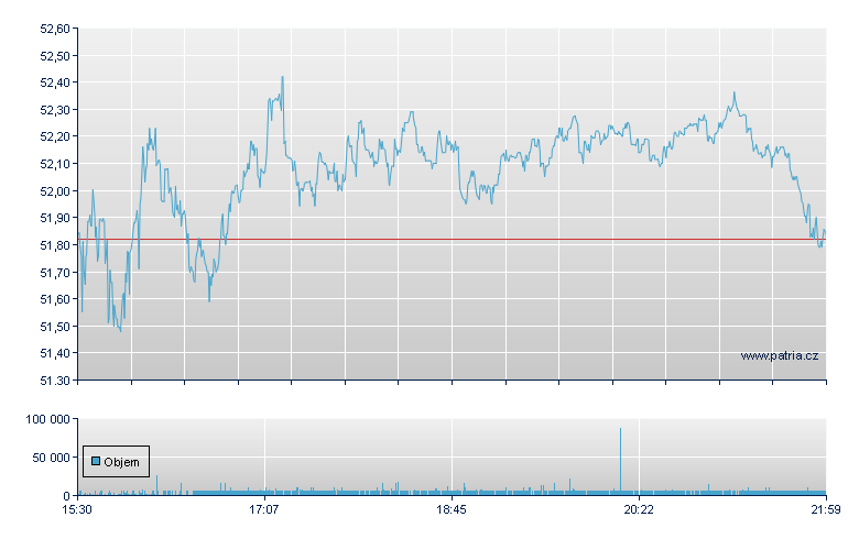 Urban Outfitters - NASDAQ Cons