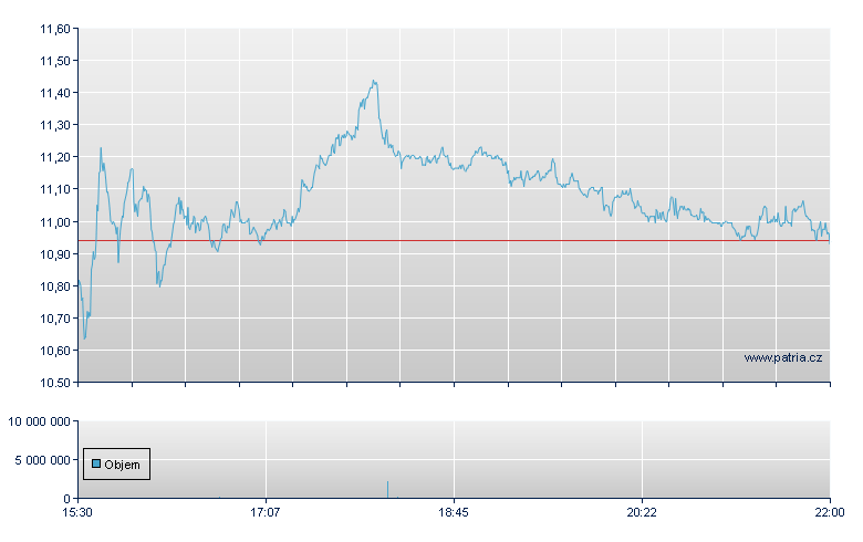 Goodyear Tire - NASDAQ Cons