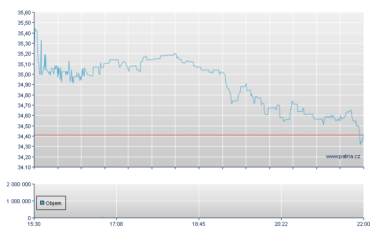 Andersons Inc - NASDAQ Cons