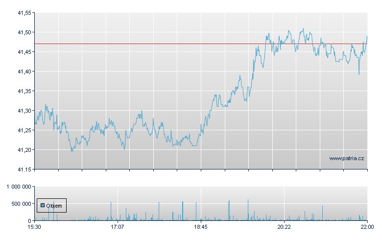 PrShs Sh S&P500 - NY Consolidated