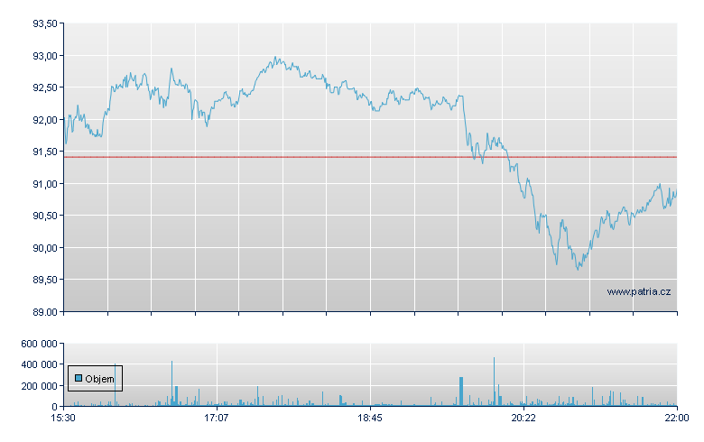 DIREXION DAILY TECH BULL 3X - NY Consolidated